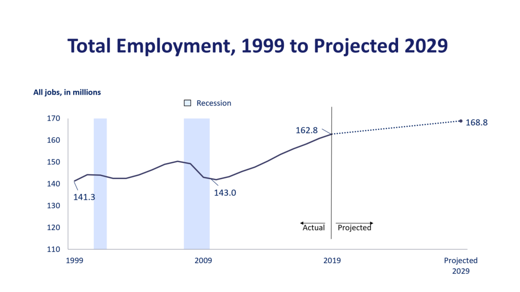 US Bureau of Labour Statistics - Total Employment to 2029